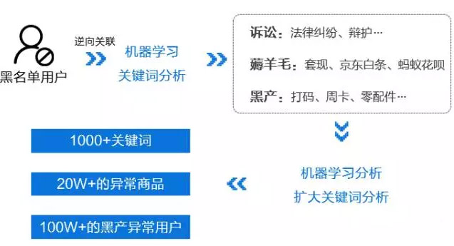 电商社交数据在大数据风控的应用实践 - 图4