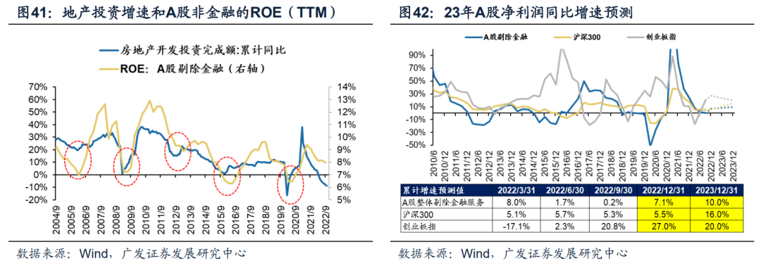 *2022-12-04 破晓—23年A股年度策略展望 - 图22