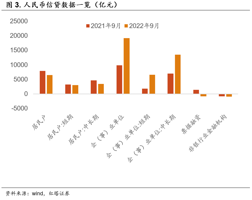 2022-10-12 红塔宏观  超预期的社融 - 图3