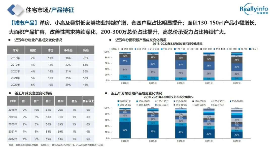 2022年成都房地产市场简报已上线 - 图46