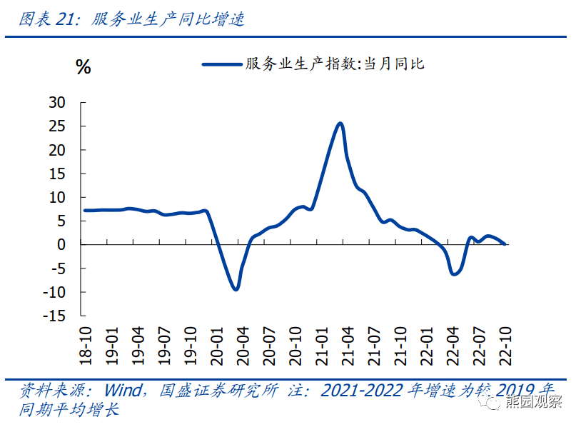 2022-11-15 10月经济再度探底，能否反转回升？ - 图15