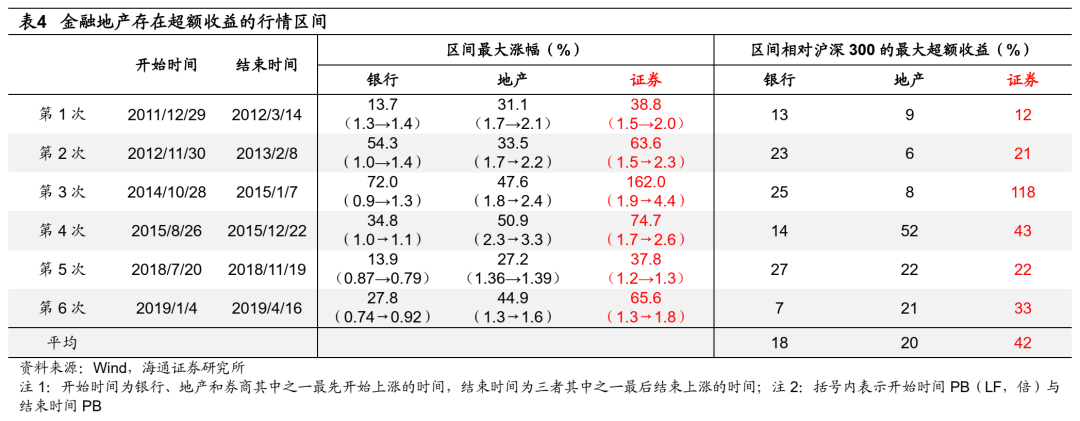 【海通策略】借鉴历史看板块见底顺序（荀玉根、吴信坤、杨锦） - 图13