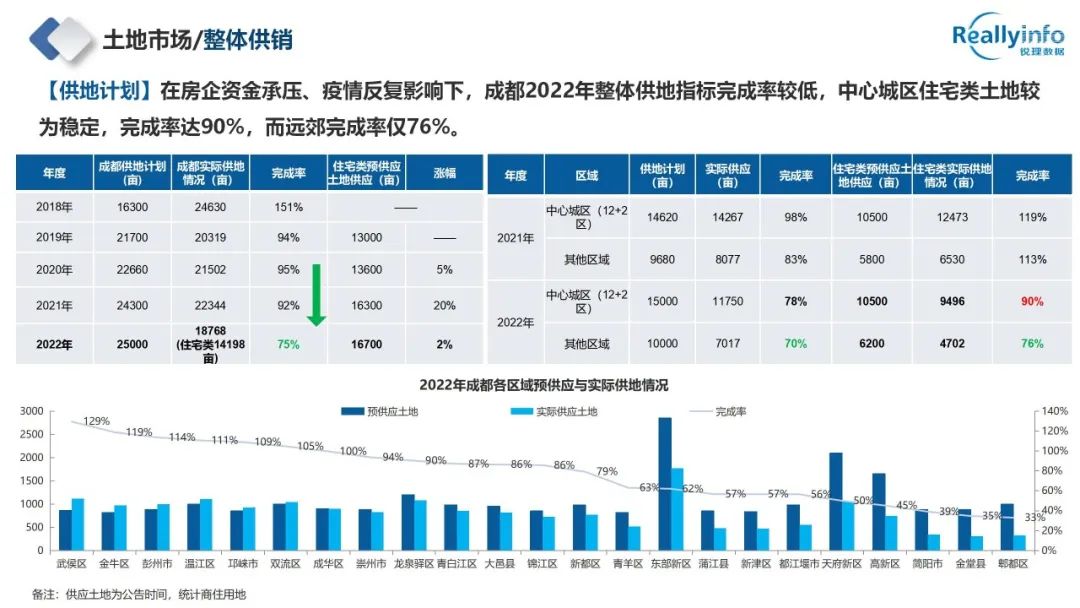 2022年成都房地产市场简报已上线 - 图26