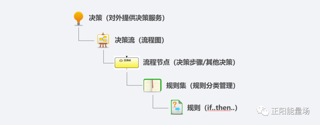 【6】全面了解风控决策引擎 - 图31