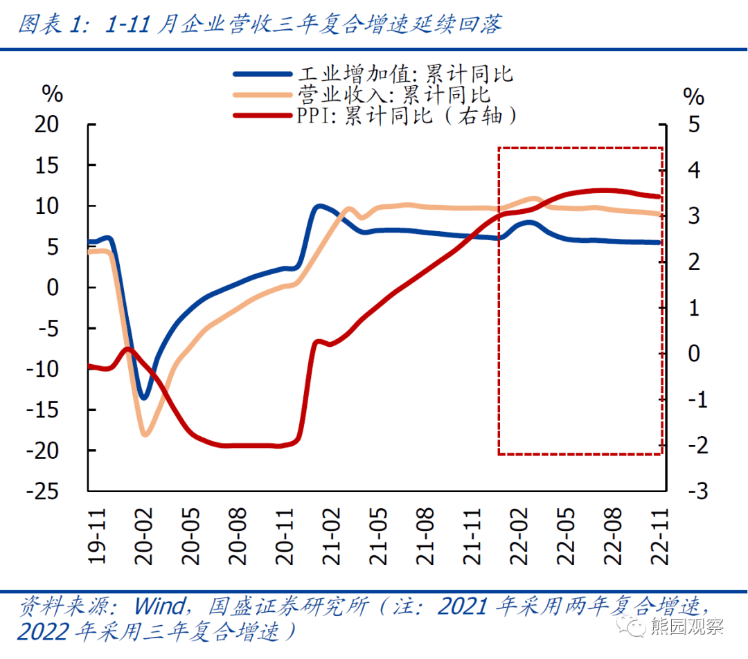 2022-12-27 2023年哪些行业盈利更好？ - 图2