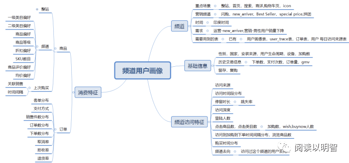 【图文】用户画像的技术和方法论 - 图14