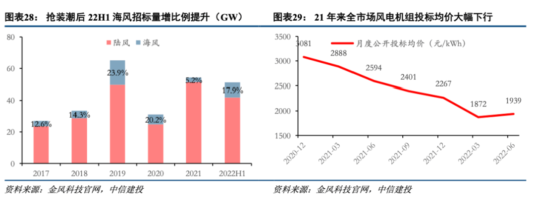 * 2022-10-26 中信建投陈果：低渗透率赛道爆发条件与2023年展望 - 图19