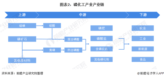 2022-06-19 洞察2022：中国磷化工行业竞争格局及市场分析！ - 图4