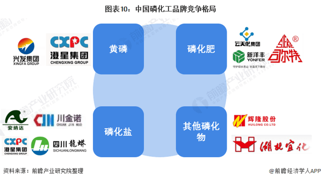 2022-06-19 洞察2022：中国磷化工行业竞争格局及市场分析！ - 图12