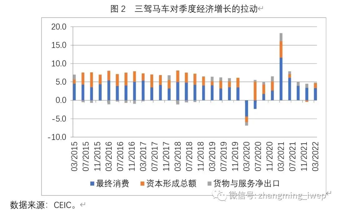 张明：警惕3月份数据下滑，宏观政策应尽快放松 - 图2