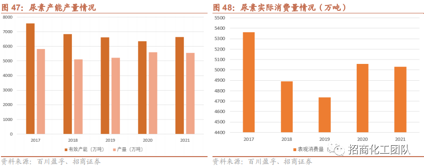 2022-05-05 【招商化工】云天化深度报告：磷化工龙头产业链完备，磷肥价格高景气带动公司业绩持续向好 - 图14