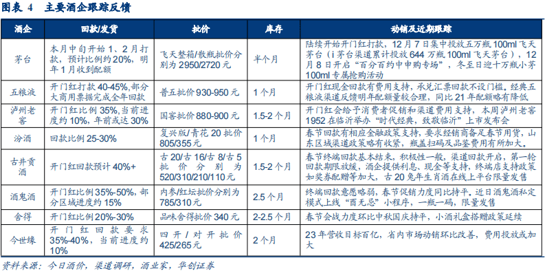 2022-12-12 白酒：春节备货开启，旺季成色成关键 - 图3