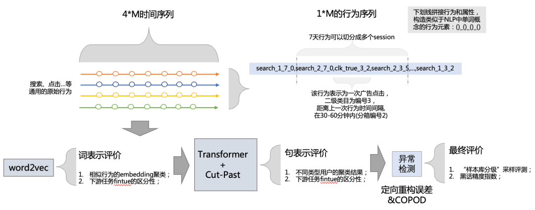 阿里妈妈“广告主套利”风控技术分享 - 图6