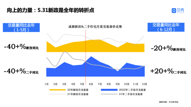 22年成都住宅法拍房挂拍数量/22年成都住宅成交套数 - 图3