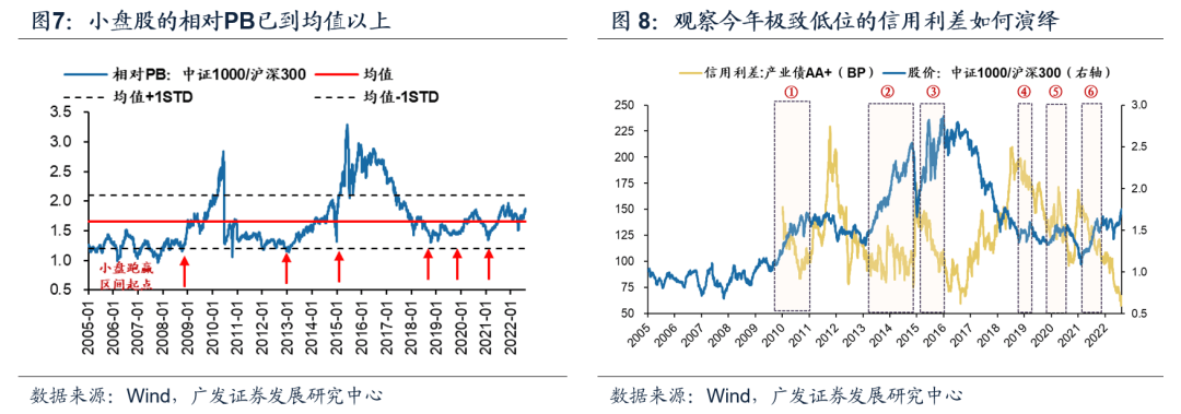 （8月第5期）* 如何观察本轮风格切换的时机？——周末五分钟全知道 - 图5