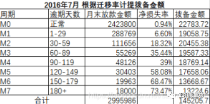 【3】全面了解风控指标体系 - 图44