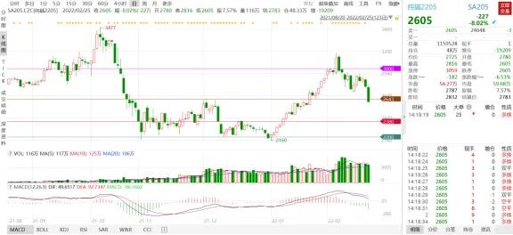 【玻璃】产业链逻辑发生重大变化 玻璃纯碱双双重挫 - 图2