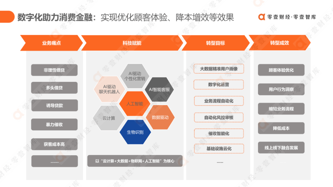 科技驱动，质效升级：消费金融行业发展报告2021（完整版） - 图41