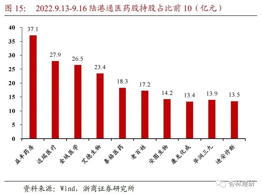 周报：关注CXO及医药先进制造市场错杀机会 - 图17