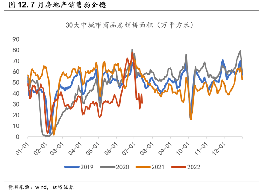 2022-07-15 红塔宏观  经济继续企稳修复 - 图12