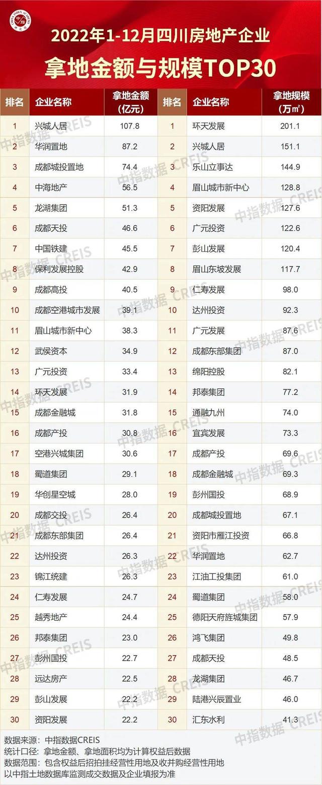 年度复盘丨2022成都楼市成绩单：百亿房企数量减半，中坚房企逆势突围 - 图5