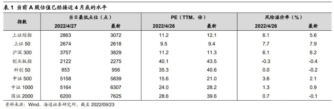 2022-09-25【海通策略】回顾市场曾经的二次探底（荀玉根、郑子勋、余培仪） - 图7