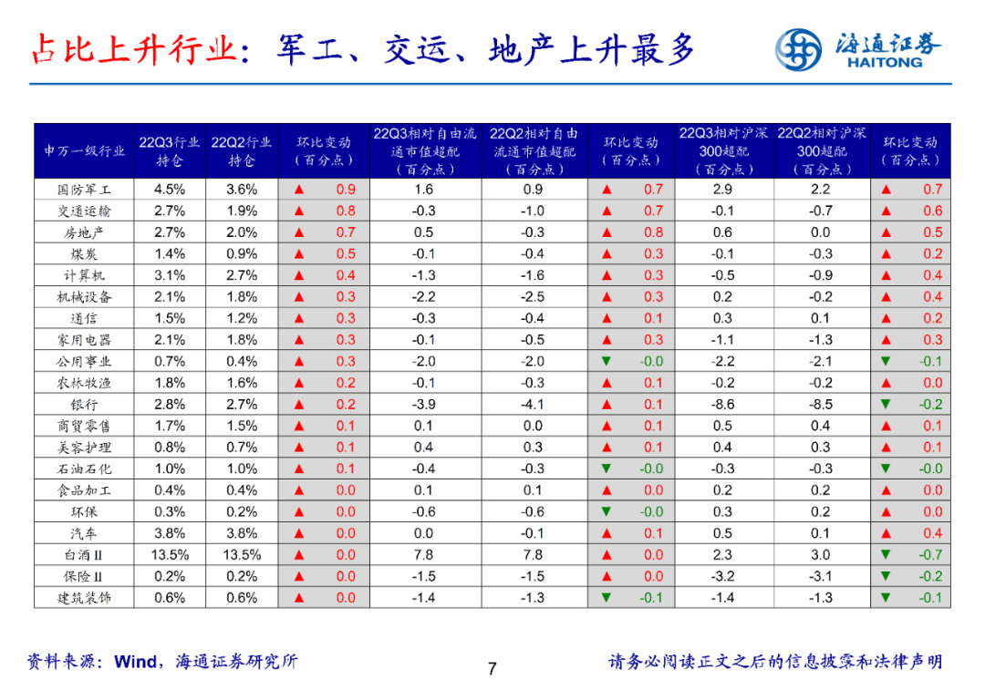 2022-10-27 持仓转向中小盘——基金2022年三季报点评 - 图7