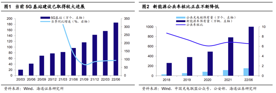 20221018 【策略甜点63】新基建未来的潜力在何处？（海通刘颖、荀玉根） - 图1