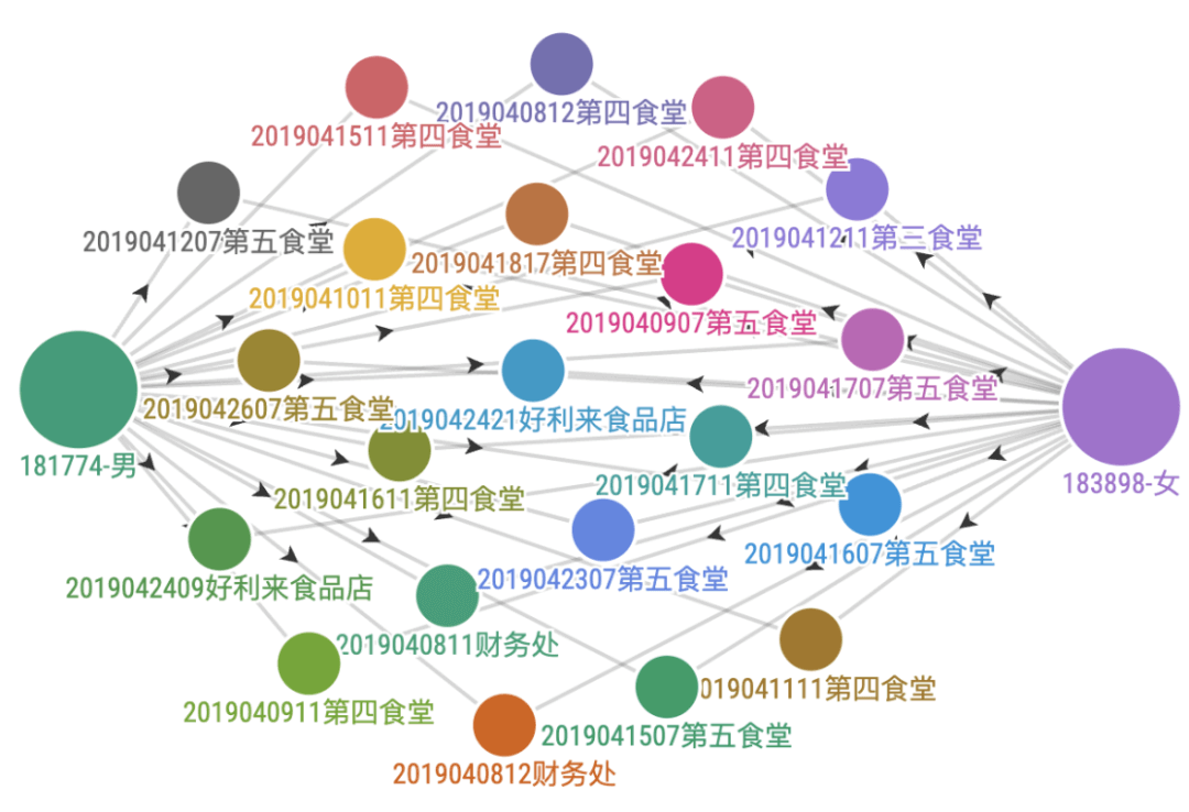 基于时空关联挖掘 %26 关联分析Apriori\FP-growth算法介绍 %26 基于SynchroTrap+LPA算法的团伙账户挖掘 - 图16