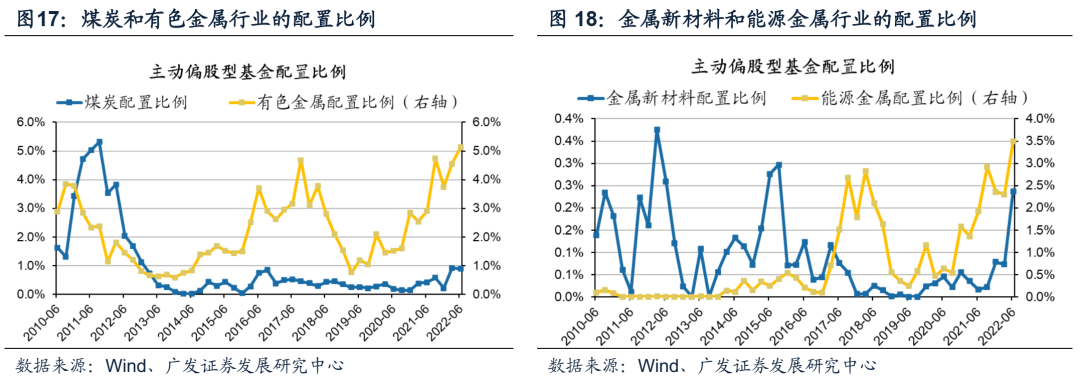 2022-07-21 【广发策略】基金Q2配置——“制造优势”再深耕，“消费优势”新扩散 - 图28