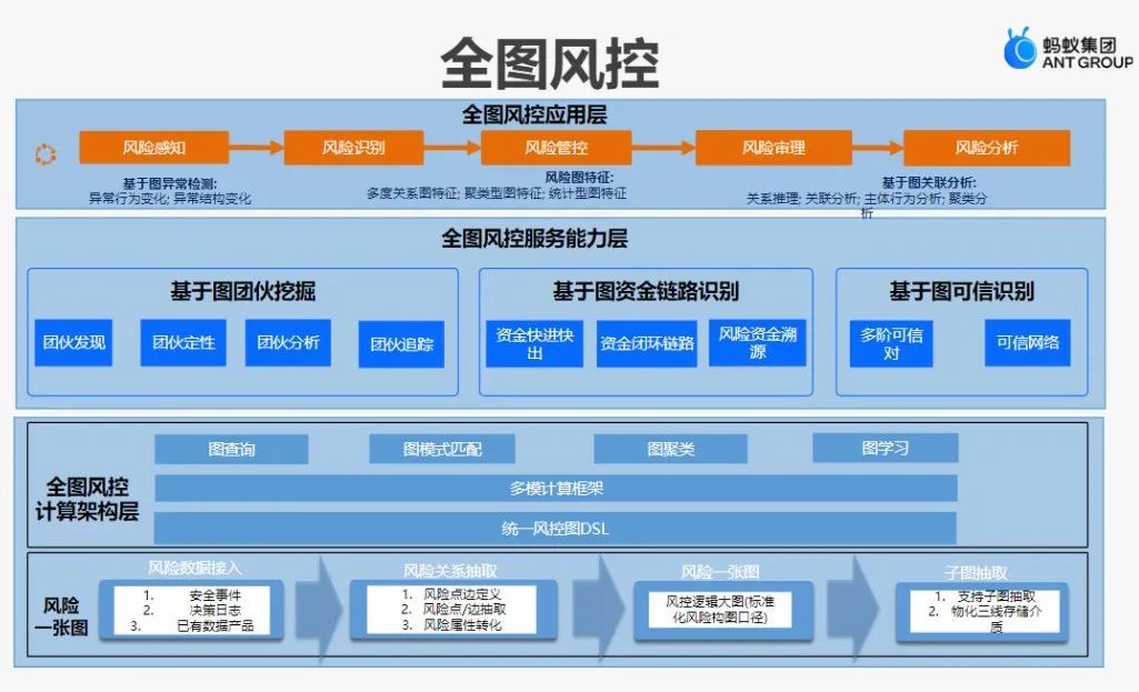 进化的黑产 vs 进击的蚂蚁：支付宝的每一次点击，都离不开一张“图”的守护 - 图1