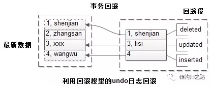 MySQL InnoDB 实现高并发原理 - 图4