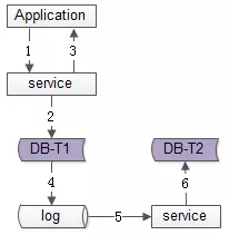 解决冗余数据一致性的问题 - 图3