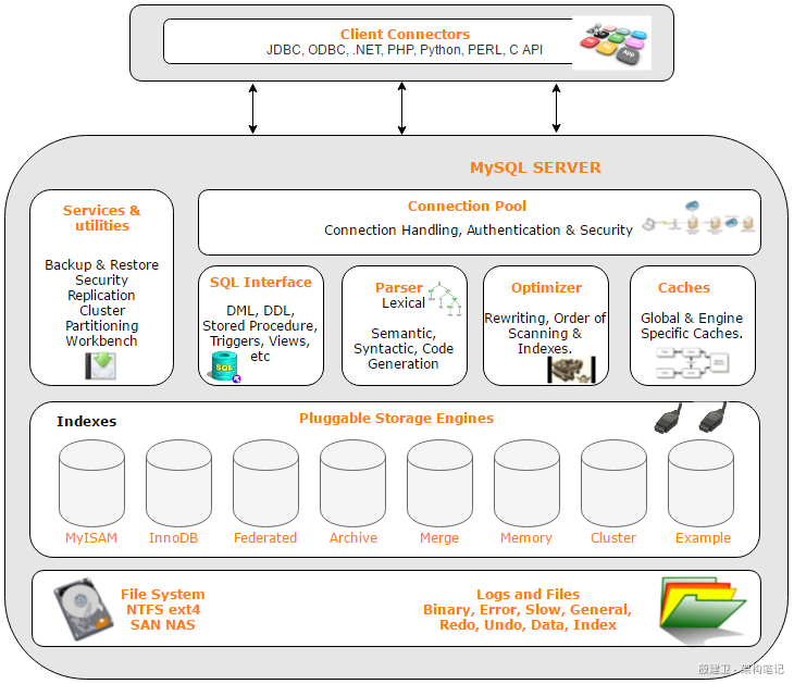 MySQL 体系结构-概述 - 图1