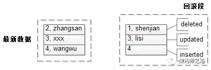 MySQL InnoDB 实现高并发原理 - 图3