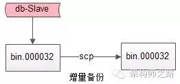 数据备份方案 - 图2