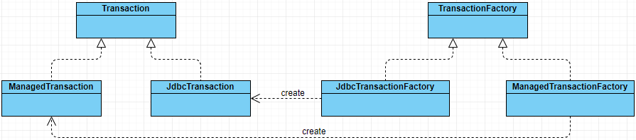 mybatis-transaction-java