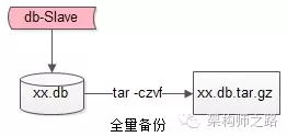 数据备份方案 - 图1