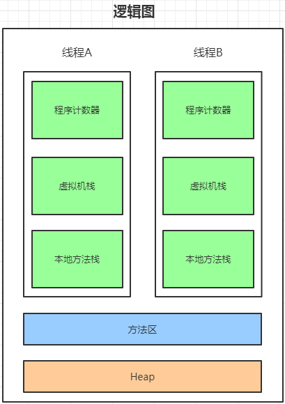 JVM 内存管理 - 图2