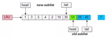 InnoDB 缓冲池（Buffer Pool） - 图7