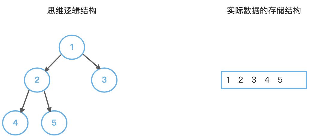 堆 (Heap) 与优先队列 - 图1