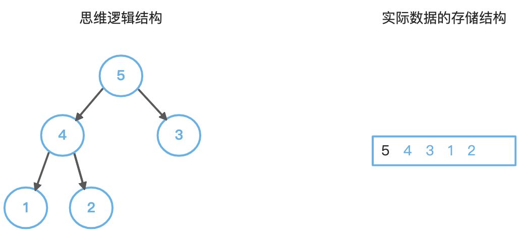 堆 (Heap) 与优先队列 - 图5