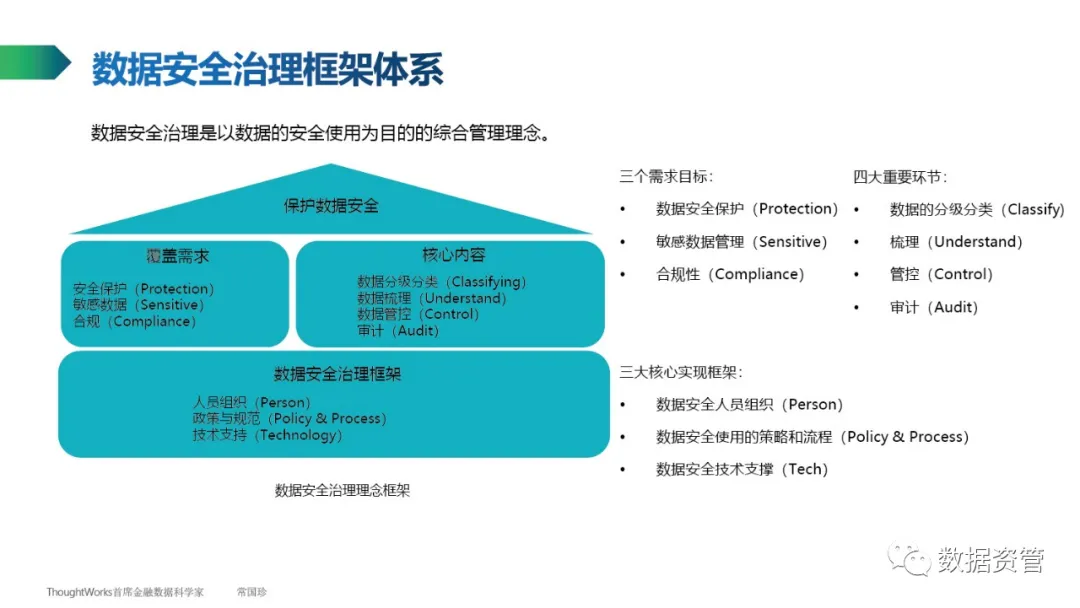 【数据产品】ThoughtWorks常国珍：数据管理知识简介 - 图26