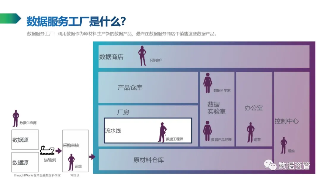 【数据产品】ThoughtWorks常国珍：数据管理知识简介 - 图29