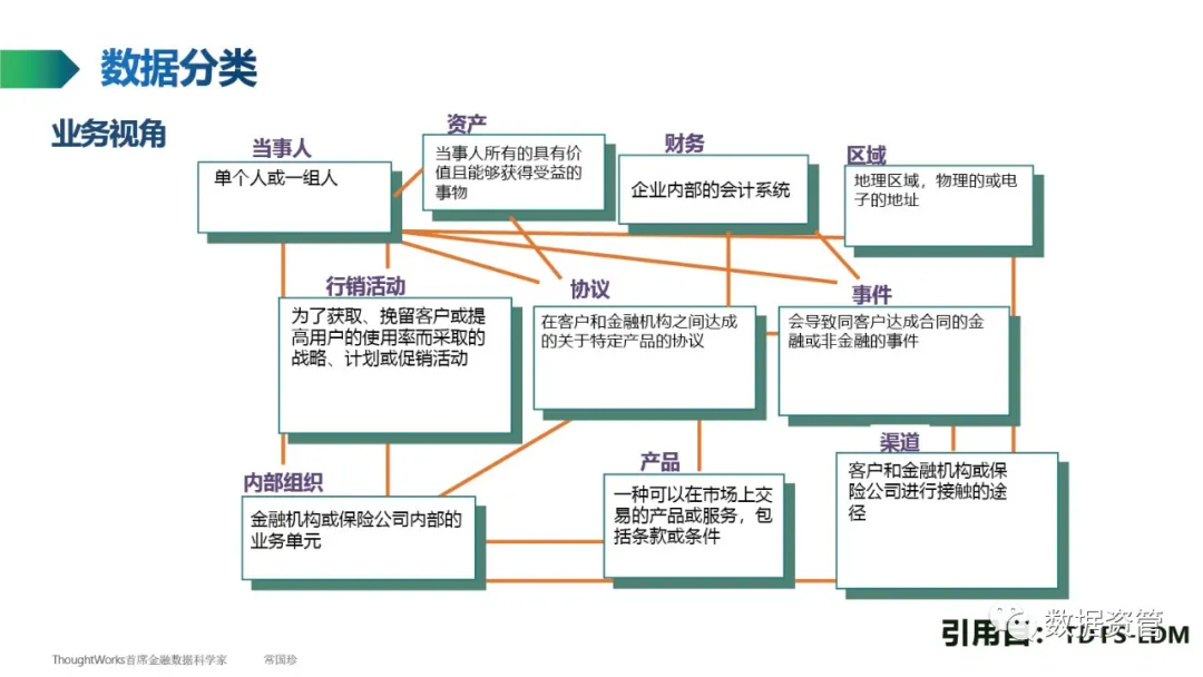 【数据产品】ThoughtWorks常国珍：数据管理知识简介 - 图5