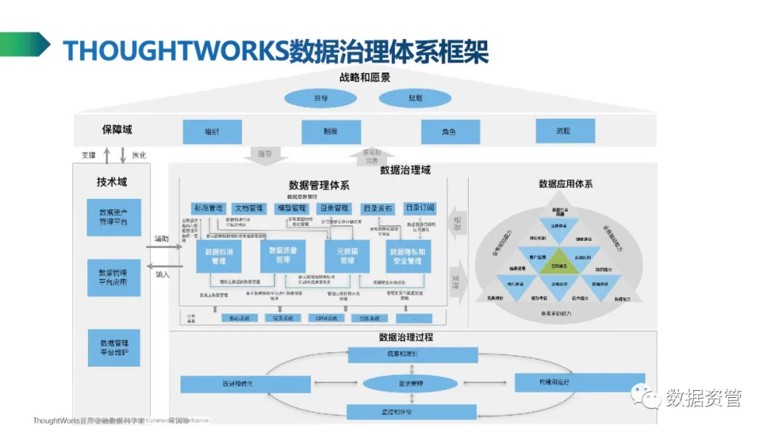 【数据产品】ThoughtWorks常国珍：数据管理知识简介 - 图17