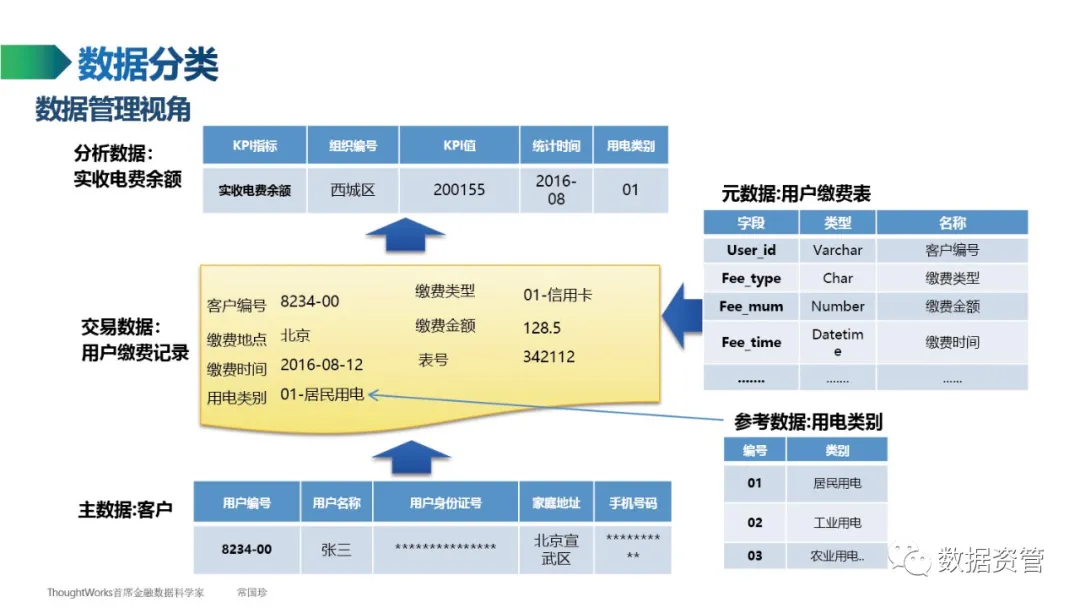 【数据产品】ThoughtWorks常国珍：数据管理知识简介 - 图7