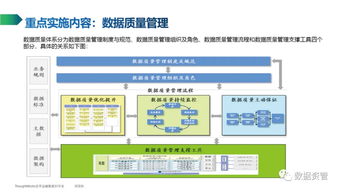 【数据产品】ThoughtWorks常国珍：数据管理知识简介 - 图24