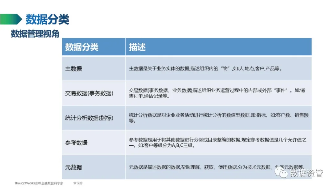 【数据产品】ThoughtWorks常国珍：数据管理知识简介 - 图6