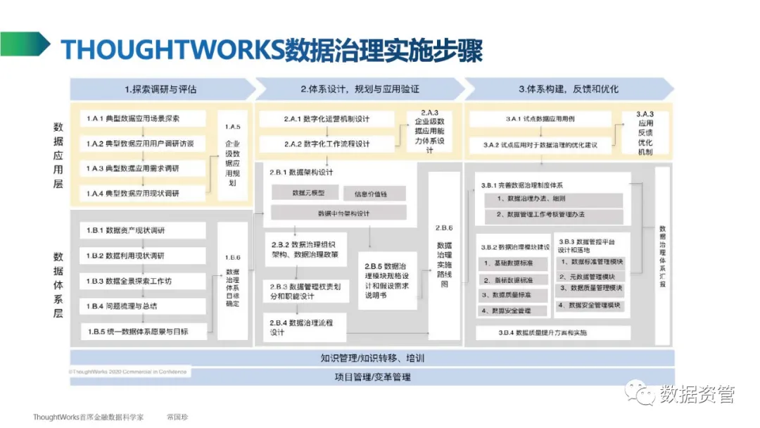 【数据产品】ThoughtWorks常国珍：数据管理知识简介 - 图18